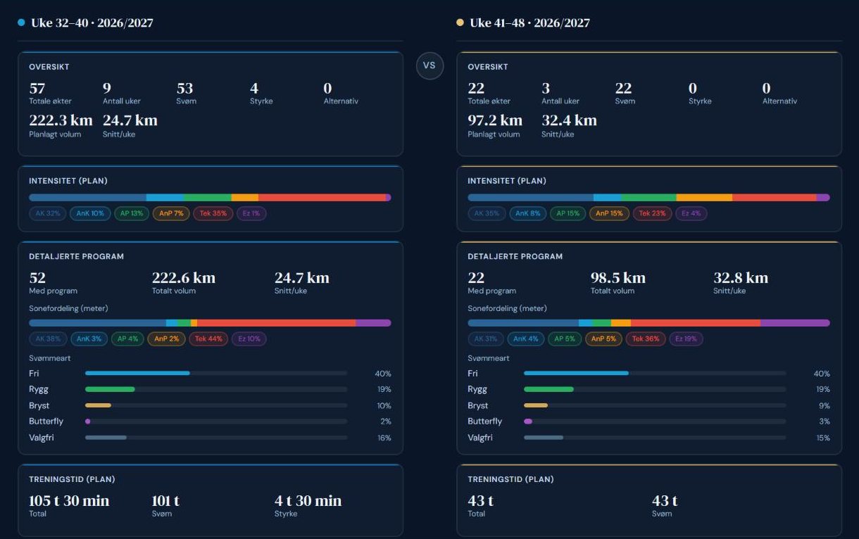 Analyse i AquaPlan som sammenligner to perioder: volum, intensitet, svømmearter og treningstid